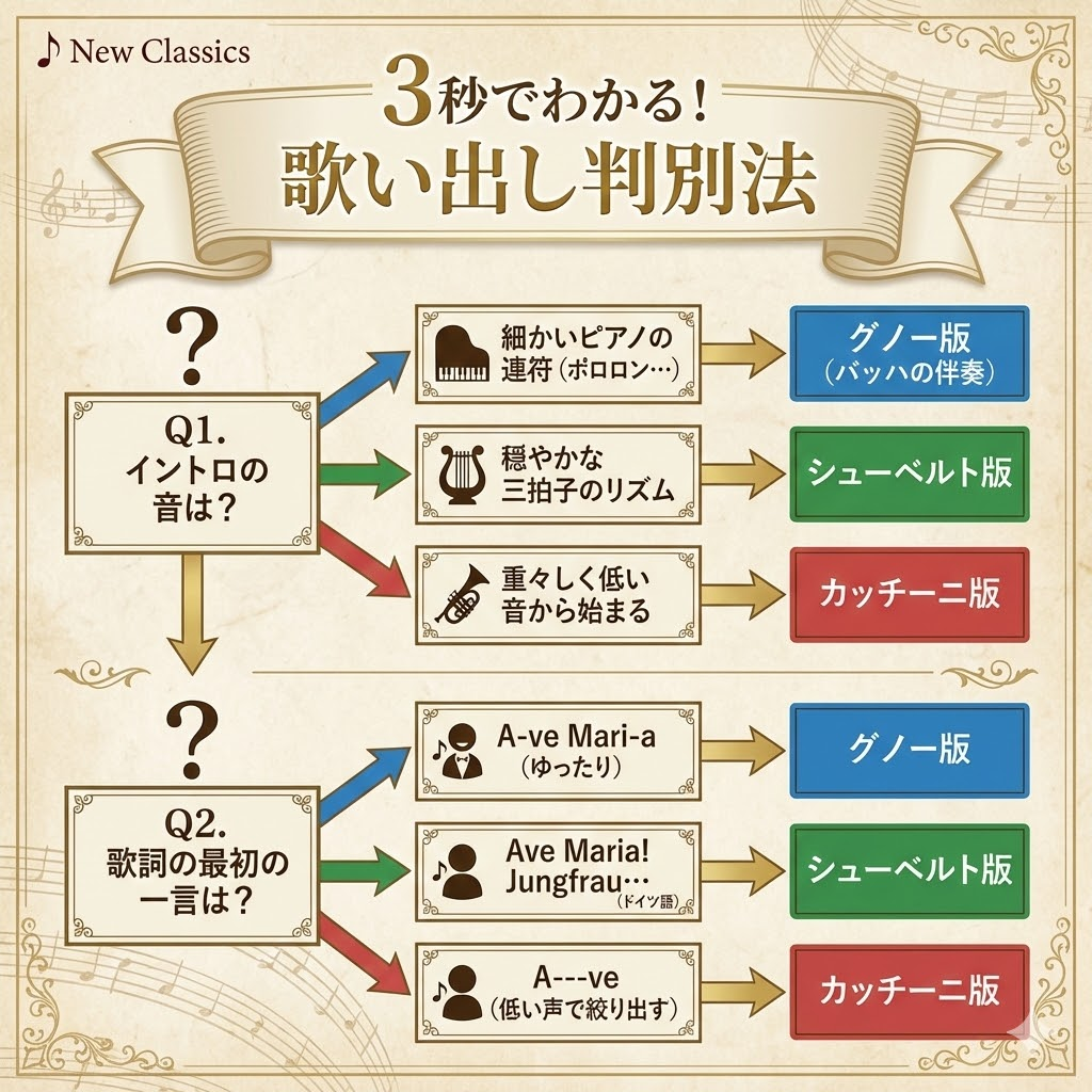 歌い出しの伴奏と歌詞で、どのアヴェマリアかを判別するための診断チャート。