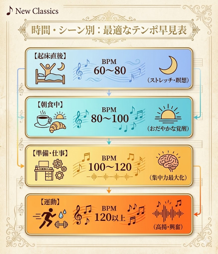 クラシック音楽のテンポ（BPM）ごとの効果と、朝の活用シーンをまとめた図解。