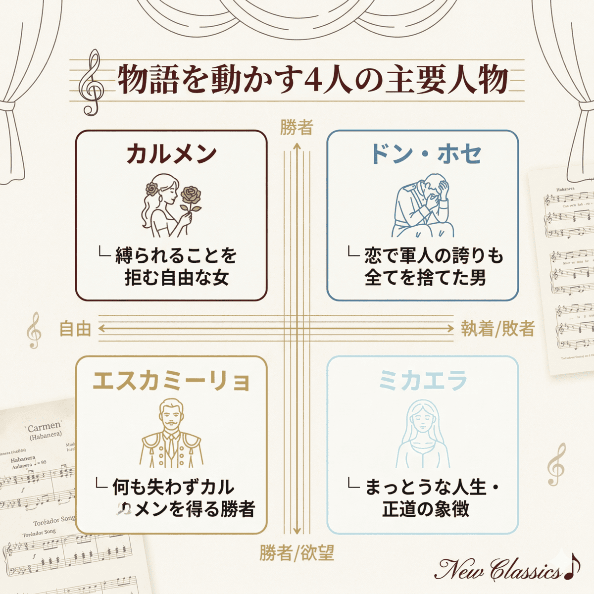 カルメンの物語を動かす4人の主要人物を図解。カルメン、ドン・ホセ、エスカミーリョ、ミカエラの特徴と関係性を整理