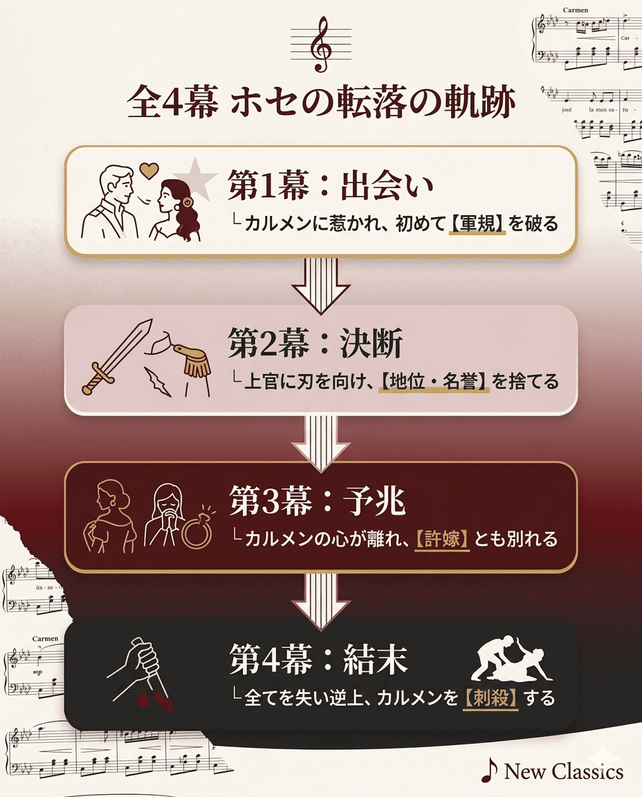 カルメン全4幕を通じたホセの転落の軌跡を図解。軍規を破る第1幕から、地位を捨て、許嫁と別れ、最終的に刺殺に至るまでのステップ