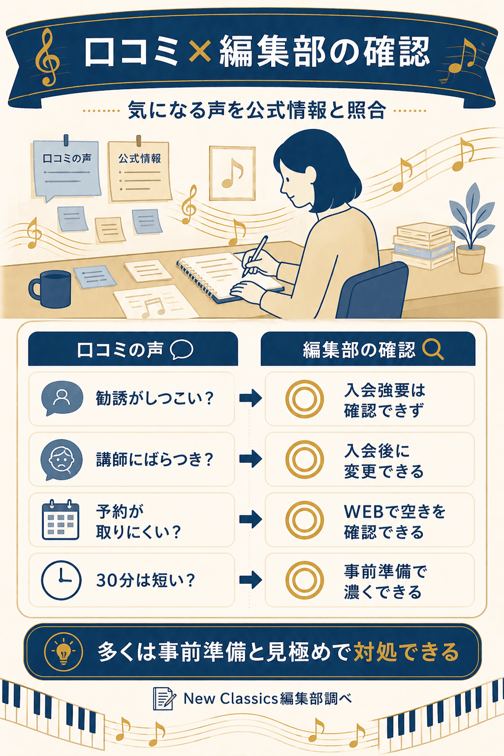 口コミの声と編集部の確認を照合した検証図解