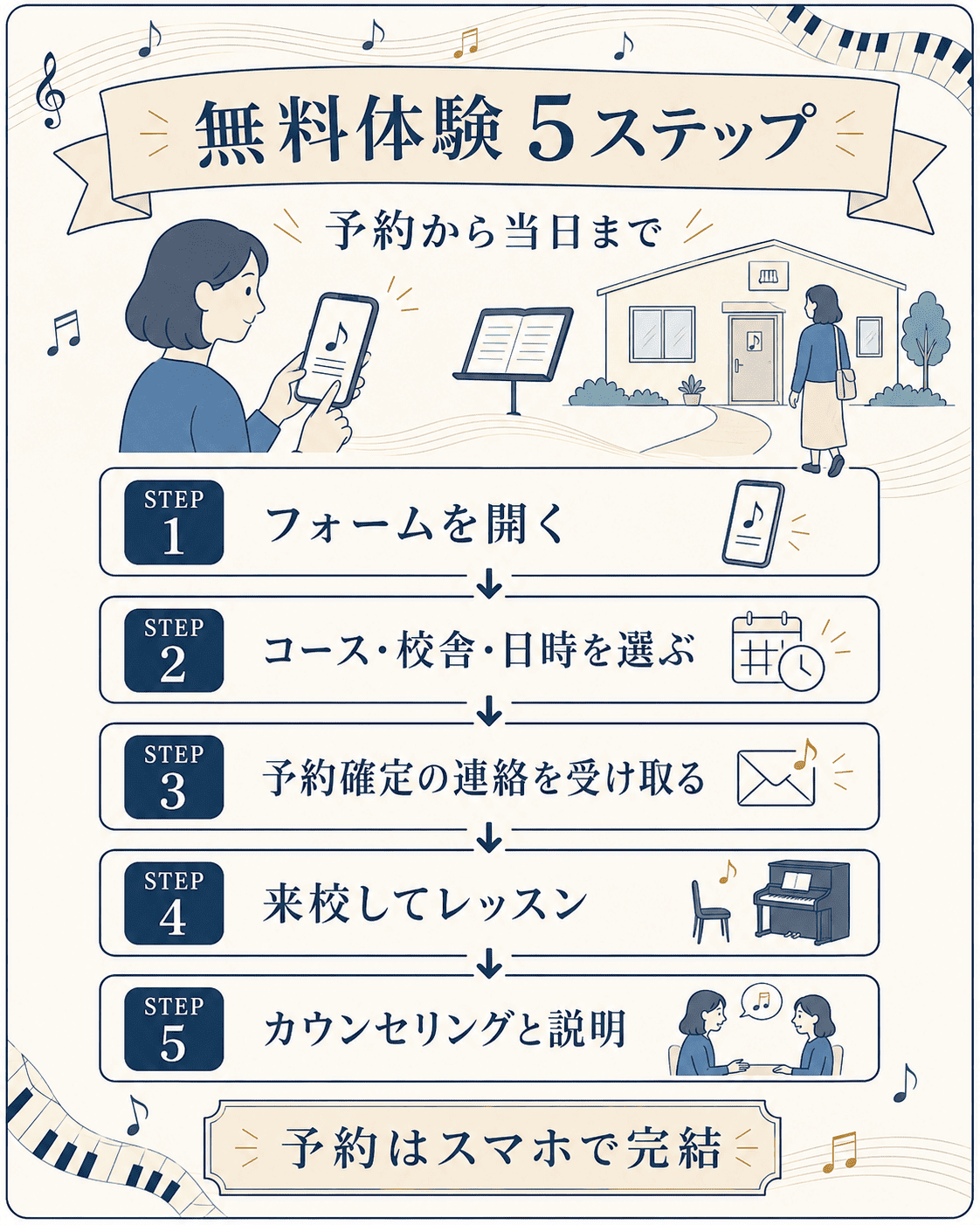 無料体験の予約から当日までを5ステップで示した図解