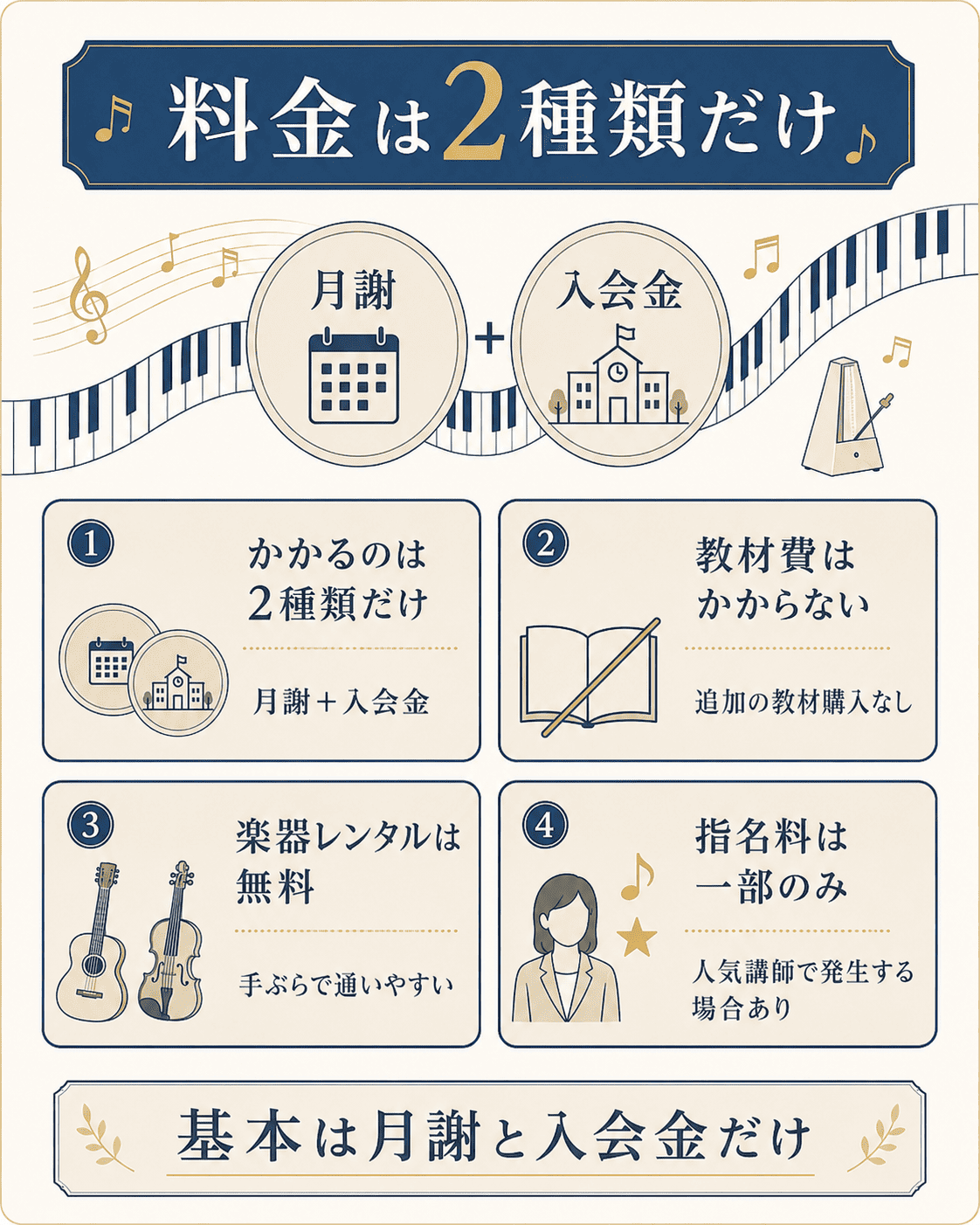 シアーミュージックの料金の仕組みを示した図解