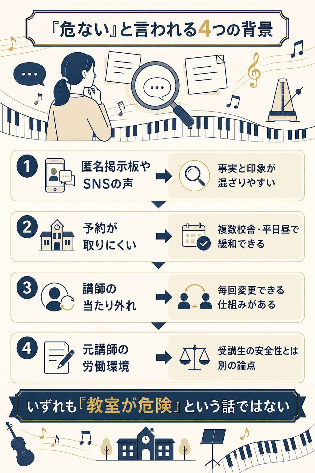 危ないと言われる4つの背景と検証結果を示したフロー図