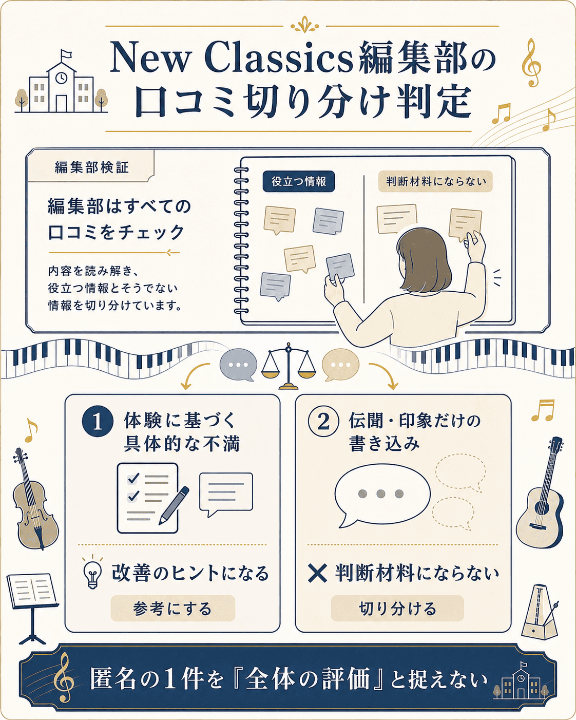 口コミを事実と印象で切り分ける編集部の判定軸の図解