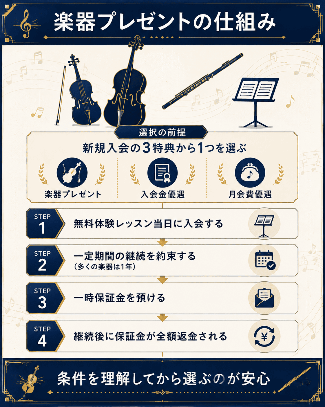 EYS音楽教室の楽器プレゼントの条件と保証金返金の流れの図解