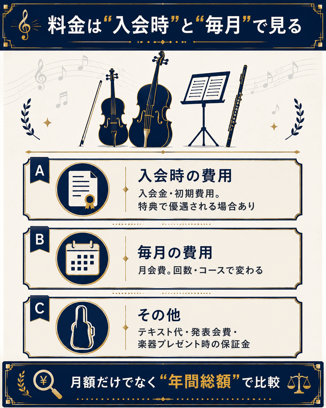 EYS音楽教室の入会金や月会費など料金の内訳を示した図解