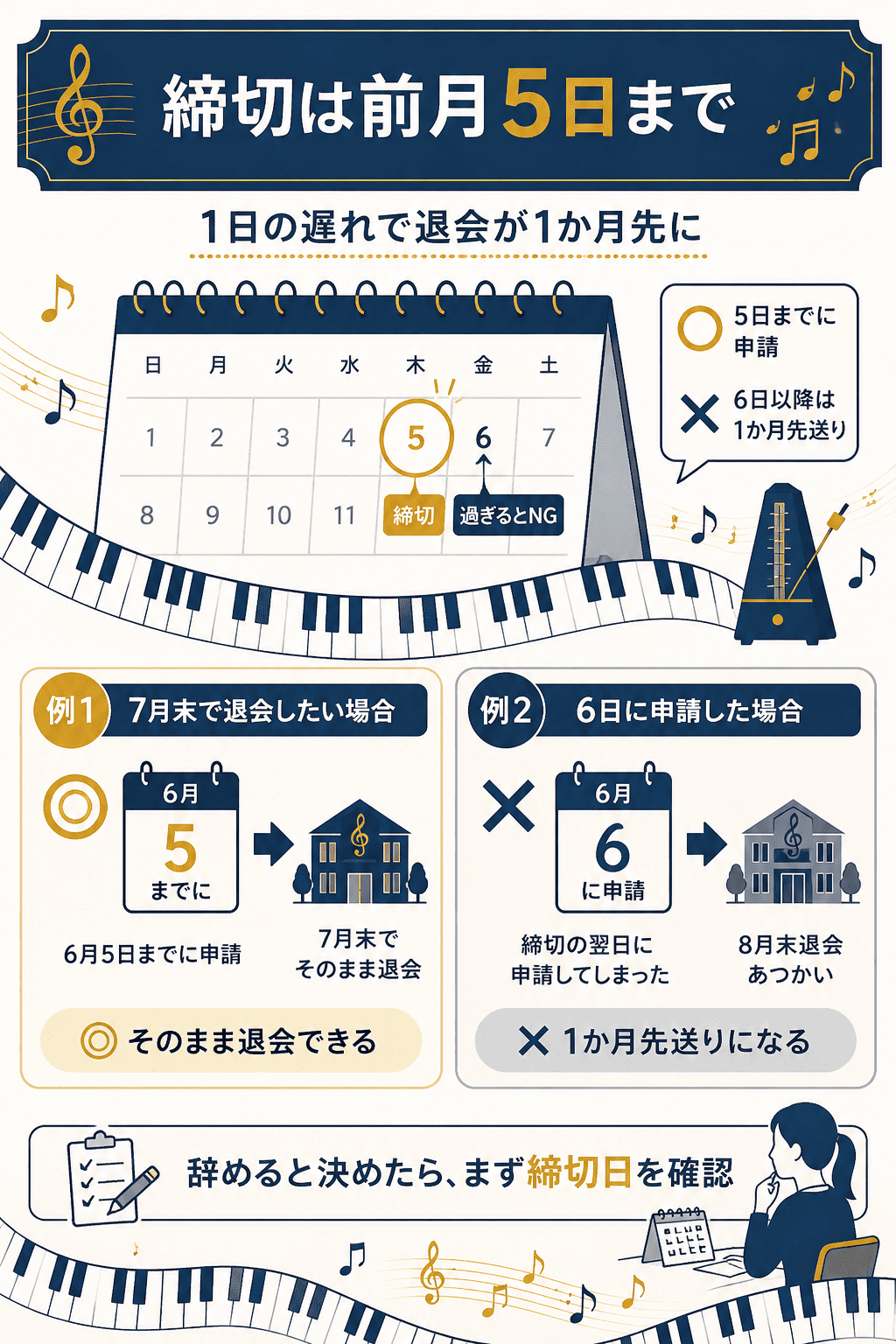 退会申請は前月5日までと示した締切の図解