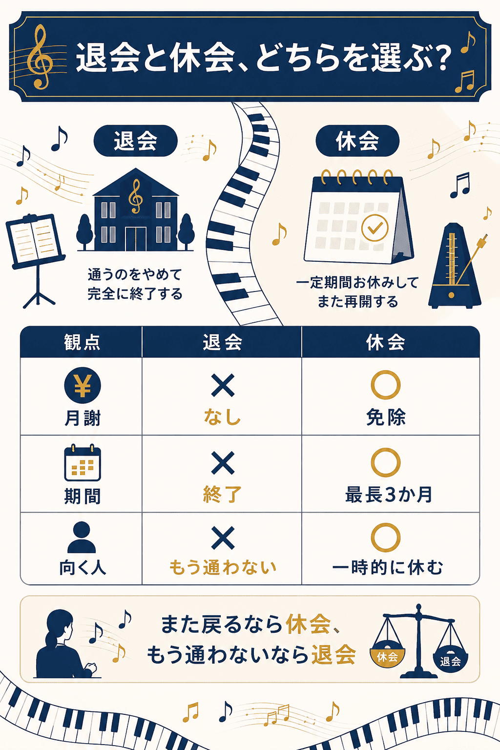 退会と休会の違いを比べた対比図