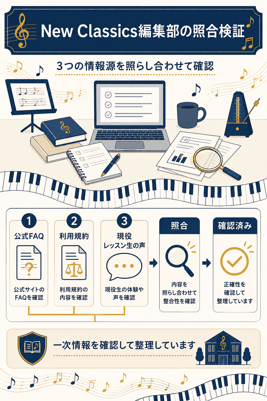 編集部が三つの情報源を照合した検証の図解