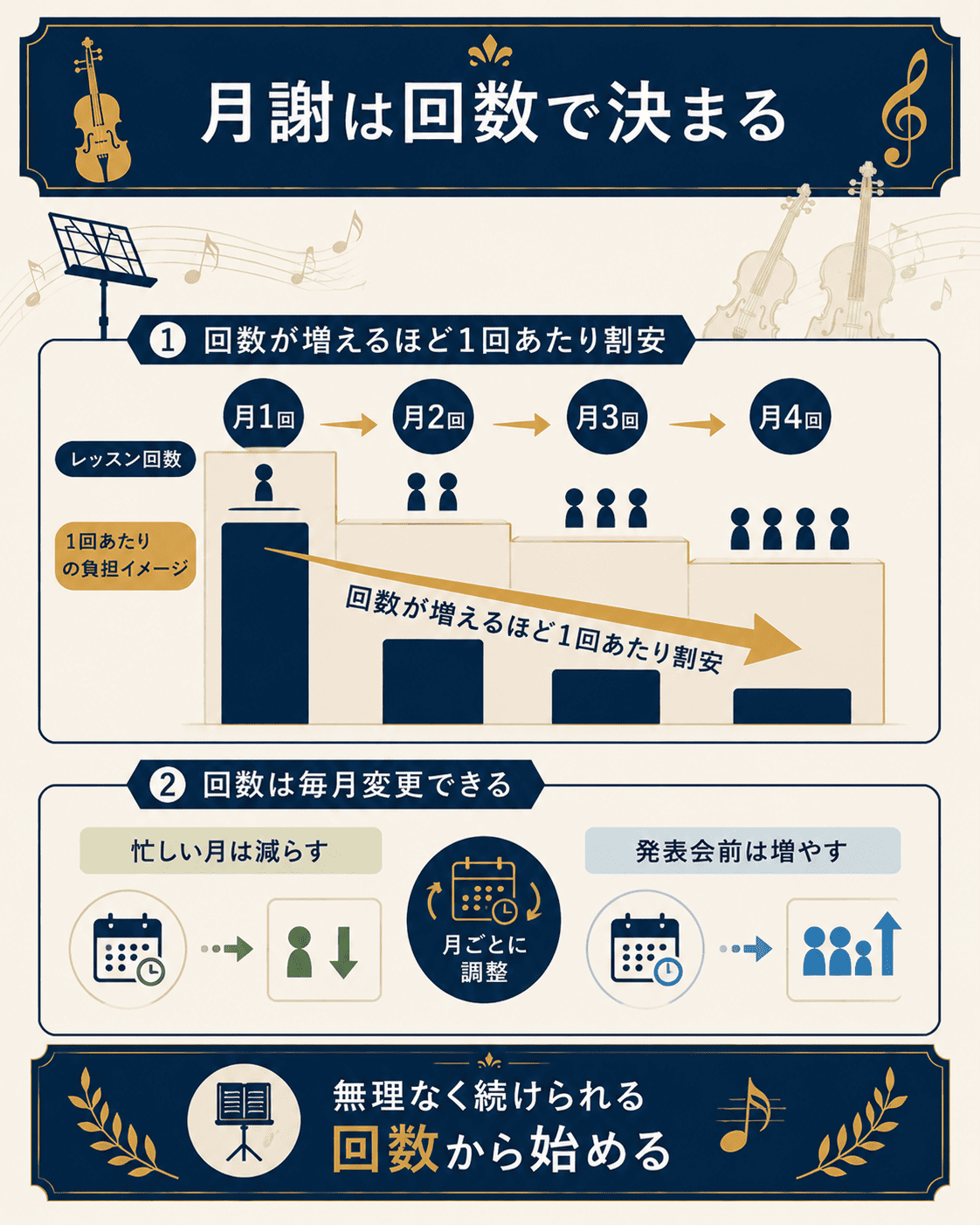 レッスン回数が増えるほど1回あたりが割安になる月謝の仕組みの図