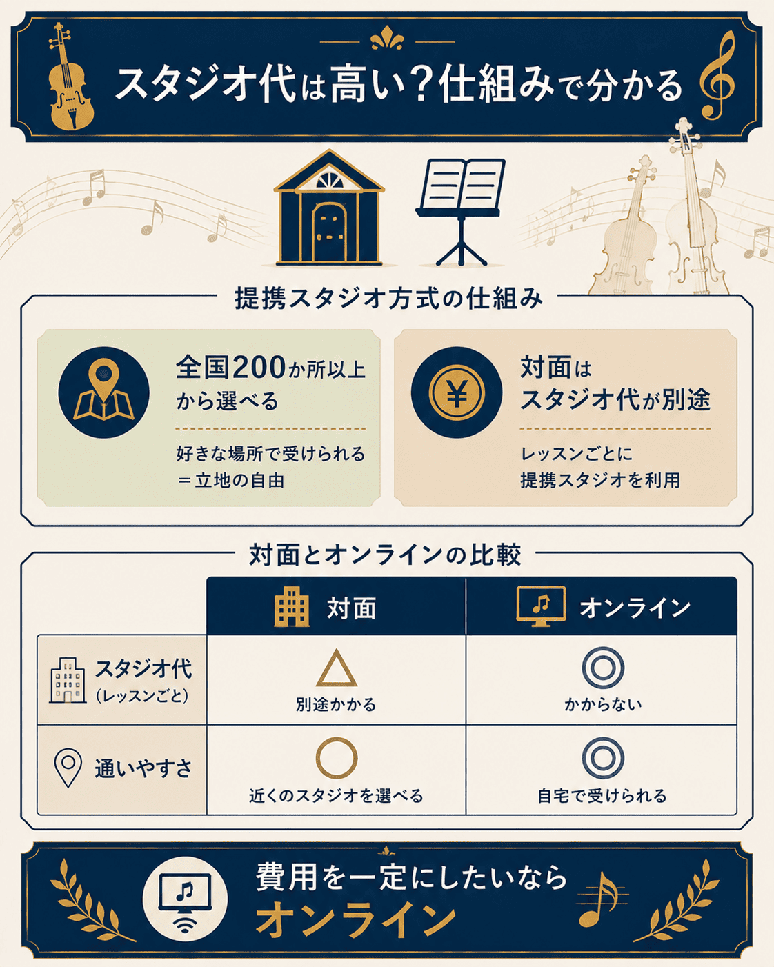 提携スタジオ方式とオンラインでスタジオ代が不要になることを示す図