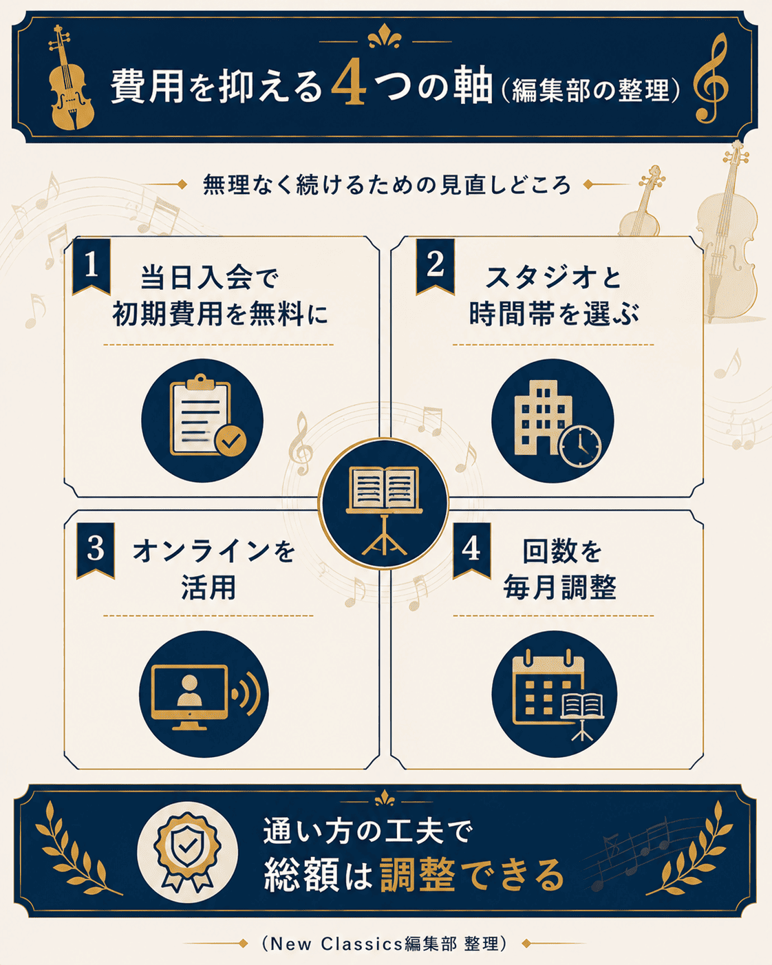 椿音楽教室の費用を抑える4つの判断軸をまとめた編集部の整理図